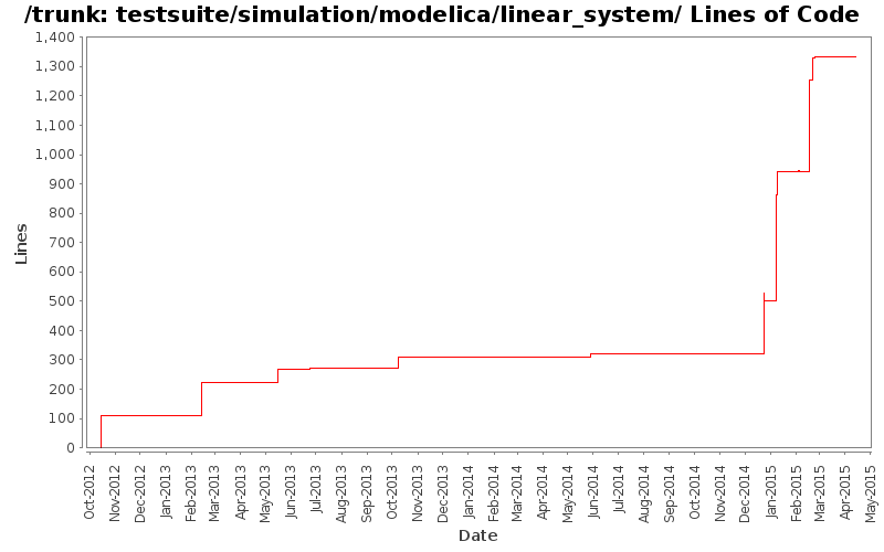 testsuite/simulation/modelica/linear_system/ Lines of Code