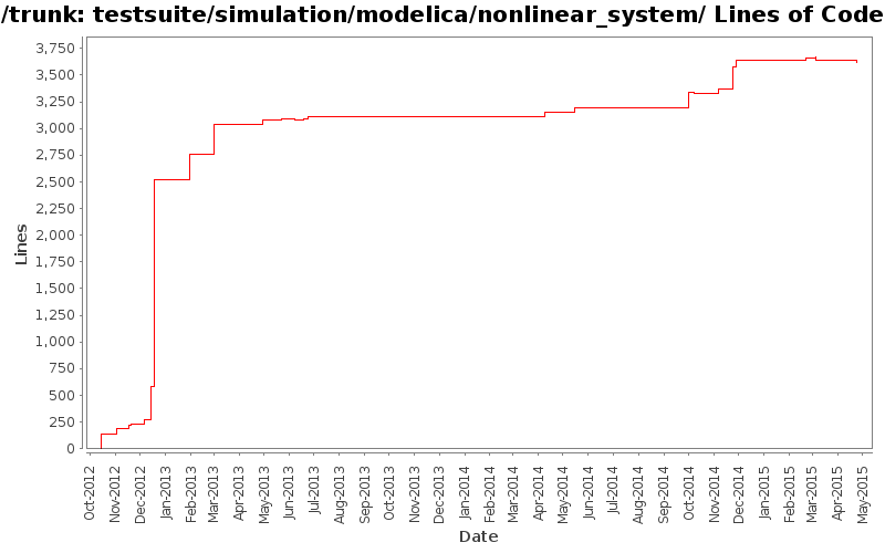 testsuite/simulation/modelica/nonlinear_system/ Lines of Code