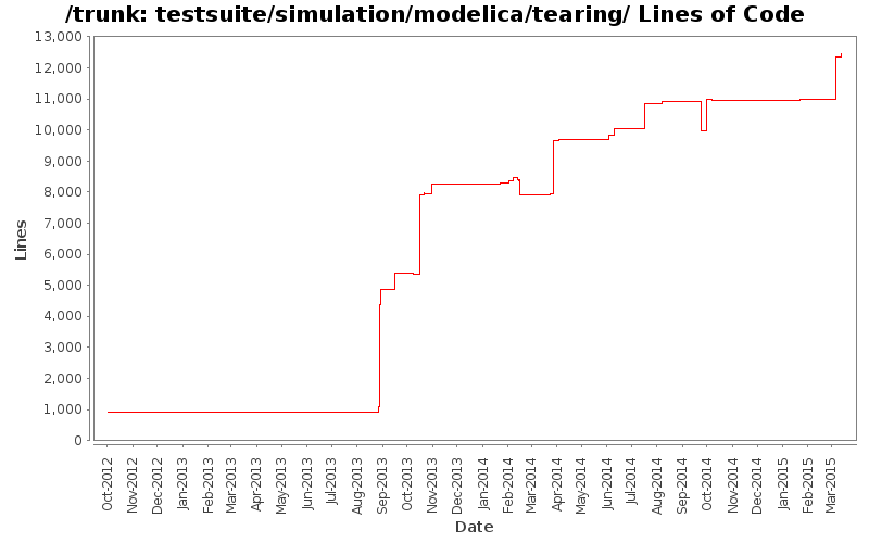 testsuite/simulation/modelica/tearing/ Lines of Code