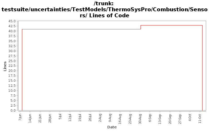 testsuite/uncertainties/TestModels/ThermoSysPro/Combustion/Sensors/ Lines of Code