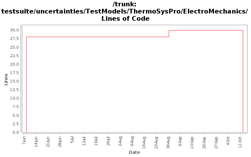 testsuite/uncertainties/TestModels/ThermoSysPro/ElectroMechanics/ Lines of Code