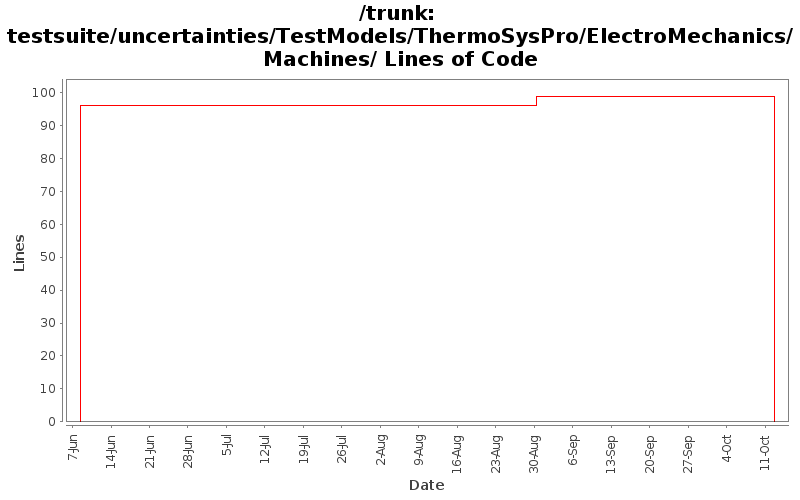 testsuite/uncertainties/TestModels/ThermoSysPro/ElectroMechanics/Machines/ Lines of Code