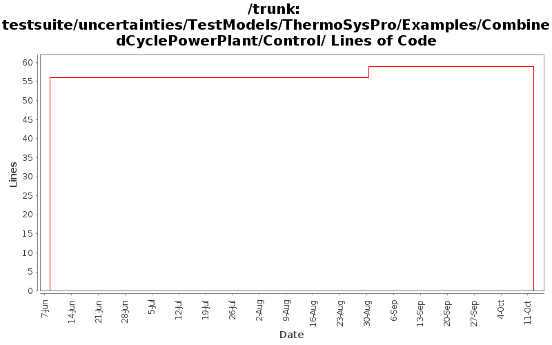 testsuite/uncertainties/TestModels/ThermoSysPro/Examples/CombinedCyclePowerPlant/Control/ Lines of Code