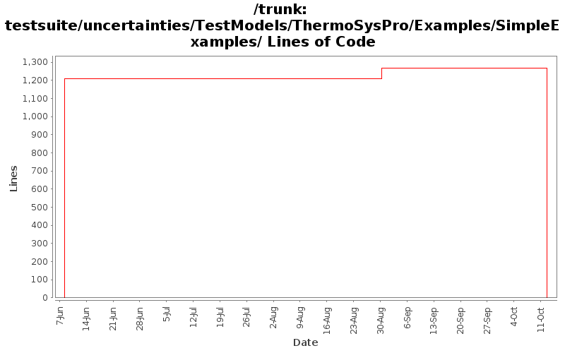 testsuite/uncertainties/TestModels/ThermoSysPro/Examples/SimpleExamples/ Lines of Code