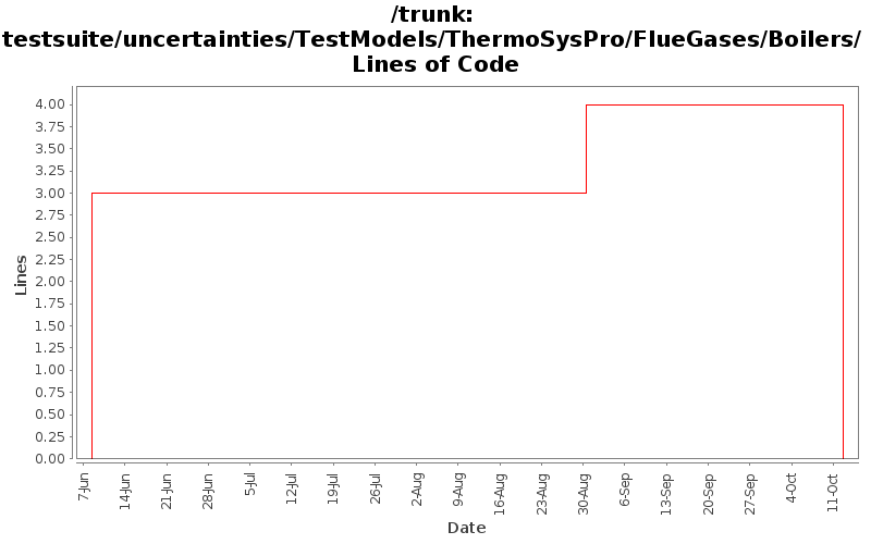 testsuite/uncertainties/TestModels/ThermoSysPro/FlueGases/Boilers/ Lines of Code