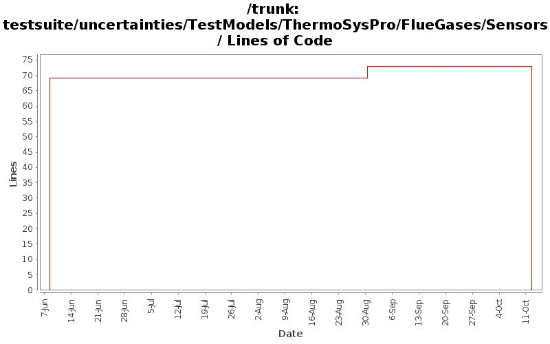 testsuite/uncertainties/TestModels/ThermoSysPro/FlueGases/Sensors/ Lines of Code