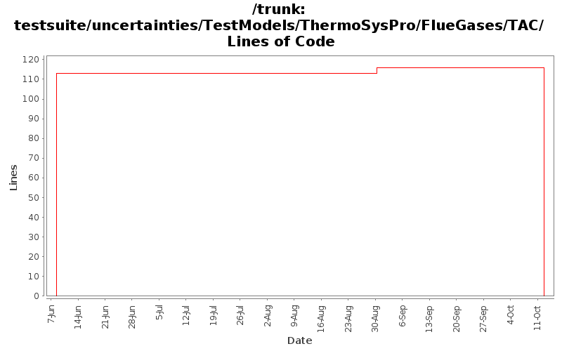 testsuite/uncertainties/TestModels/ThermoSysPro/FlueGases/TAC/ Lines of Code