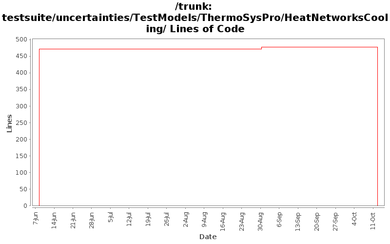 testsuite/uncertainties/TestModels/ThermoSysPro/HeatNetworksCooling/ Lines of Code