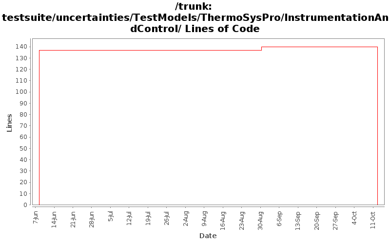 testsuite/uncertainties/TestModels/ThermoSysPro/InstrumentationAndControl/ Lines of Code