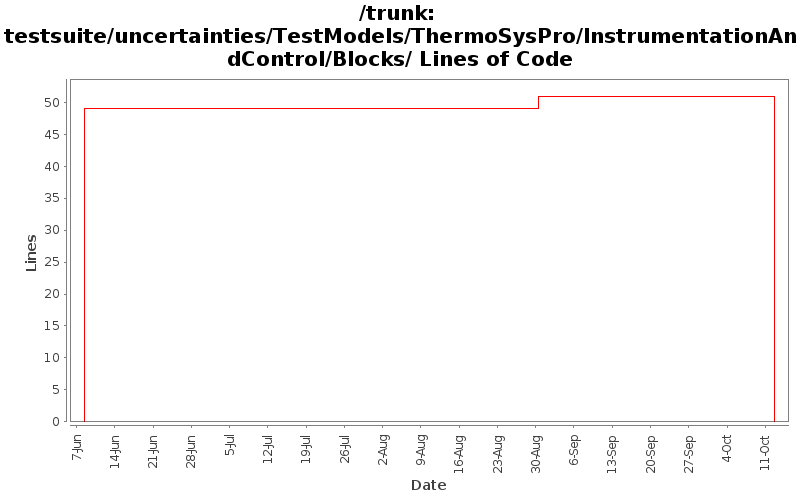 testsuite/uncertainties/TestModels/ThermoSysPro/InstrumentationAndControl/Blocks/ Lines of Code