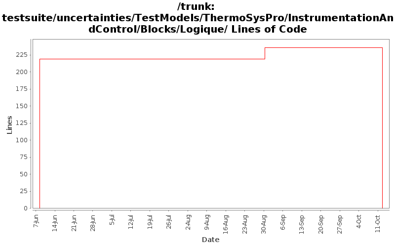 testsuite/uncertainties/TestModels/ThermoSysPro/InstrumentationAndControl/Blocks/Logique/ Lines of Code