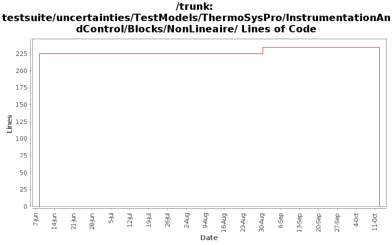 testsuite/uncertainties/TestModels/ThermoSysPro/InstrumentationAndControl/Blocks/NonLineaire/ Lines of Code