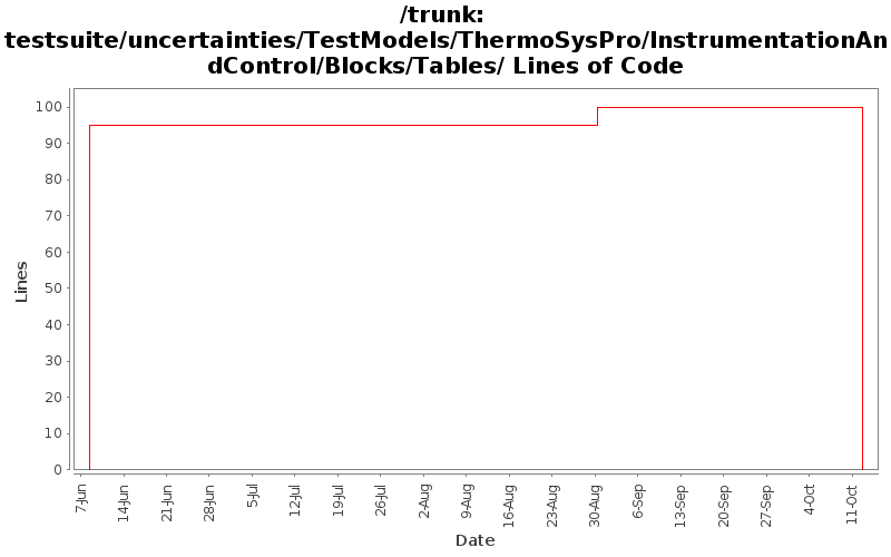 testsuite/uncertainties/TestModels/ThermoSysPro/InstrumentationAndControl/Blocks/Tables/ Lines of Code