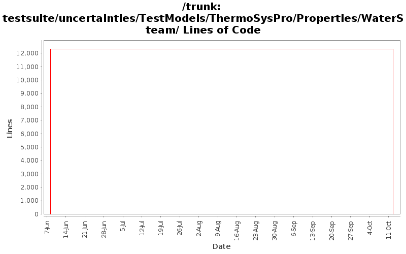 testsuite/uncertainties/TestModels/ThermoSysPro/Properties/WaterSteam/ Lines of Code