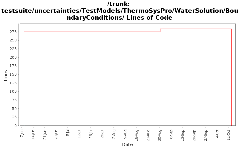 testsuite/uncertainties/TestModels/ThermoSysPro/WaterSolution/BoundaryConditions/ Lines of Code