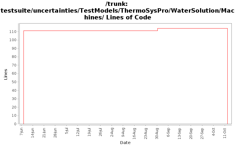 testsuite/uncertainties/TestModels/ThermoSysPro/WaterSolution/Machines/ Lines of Code