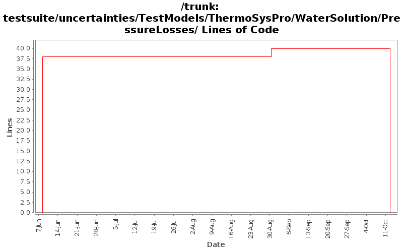 testsuite/uncertainties/TestModels/ThermoSysPro/WaterSolution/PressureLosses/ Lines of Code