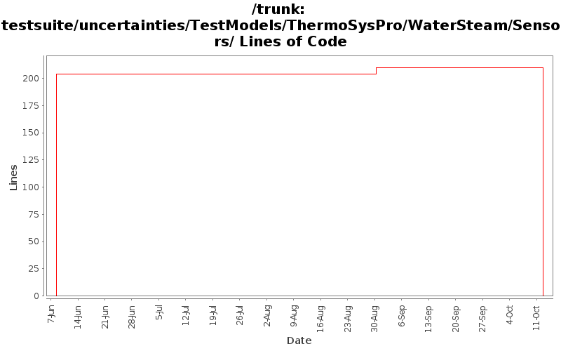 testsuite/uncertainties/TestModels/ThermoSysPro/WaterSteam/Sensors/ Lines of Code