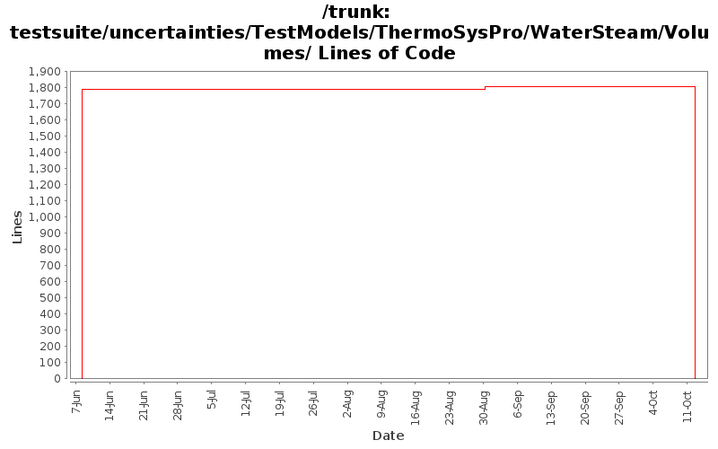 testsuite/uncertainties/TestModels/ThermoSysPro/WaterSteam/Volumes/ Lines of Code