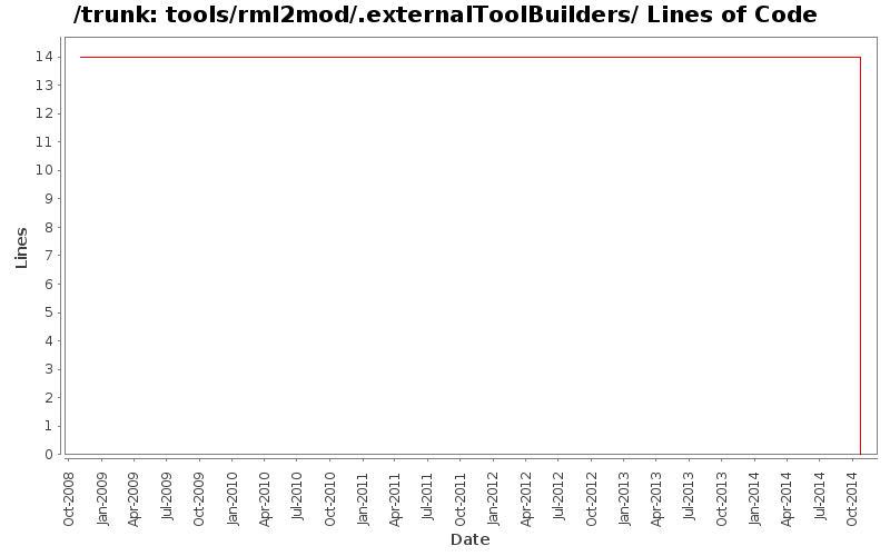 tools/rml2mod/.externalToolBuilders/ Lines of Code