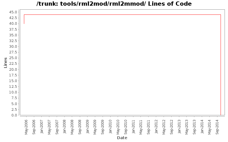 tools/rml2mod/rml2mmod/ Lines of Code