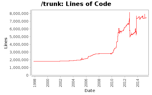 Lines of Code